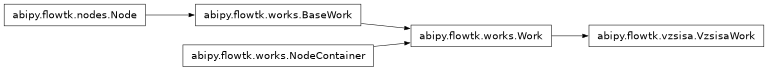 Inheritance diagram of VzsisaWork