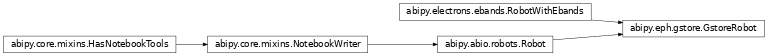Inheritance diagram of GstoreRobot