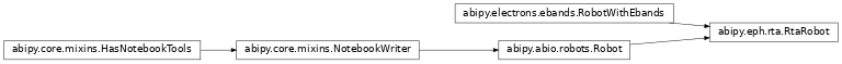 Inheritance diagram of RtaRobot