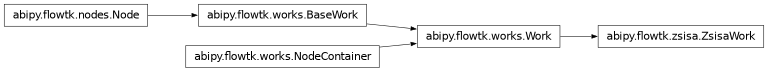 Inheritance diagram of ZsisaWork