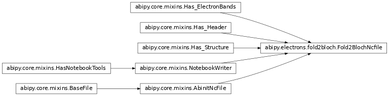 Inheritance diagram of Fold2BlochNcfile