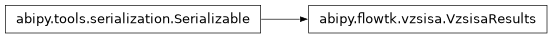 Inheritance diagram of VzsisaResults