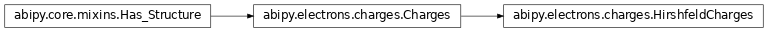 Inheritance diagram of HirshfeldCharges