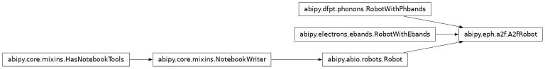 Inheritance diagram of A2fRobot