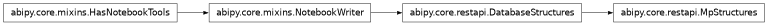 Inheritance diagram of MpStructures