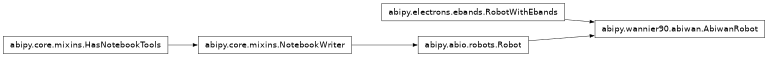 Inheritance diagram of AbiwanRobot