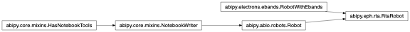 Inheritance diagram of RtaRobot