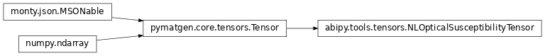 Inheritance diagram of NLOpticalSusceptibilityTensor