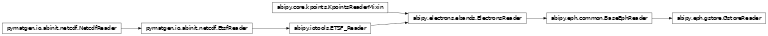 Inheritance diagram of GstoreReader