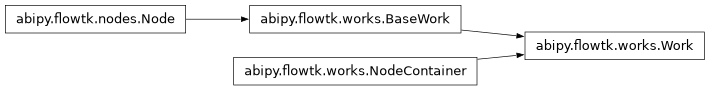 Inheritance diagram of Work