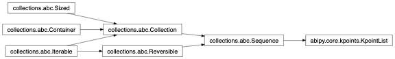Inheritance diagram of KpointList