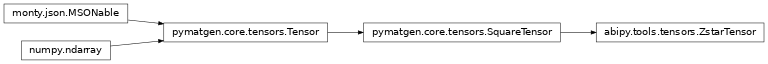 Inheritance diagram of ZstarTensor