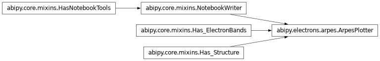 Inheritance diagram of ArpesPlotter