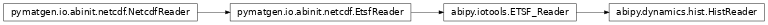 Inheritance diagram of HistReader