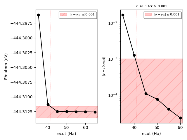 x: 41.1 for $\Delta$: 0.001