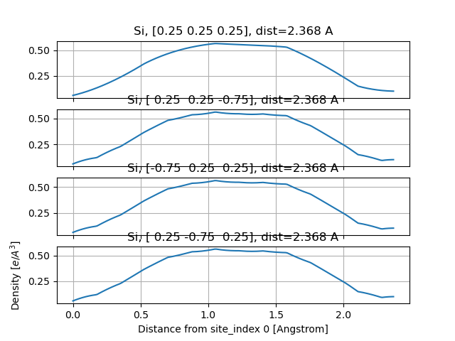 Si, [0.25 0.25 0.25], dist=2.368 A, Si, [ 0.25  0.25 -0.75], dist=2.368 A, Si, [-0.75  0.25  0.25], dist=2.368 A, Si, [ 0.25 -0.75  0.25], dist=2.368 A
