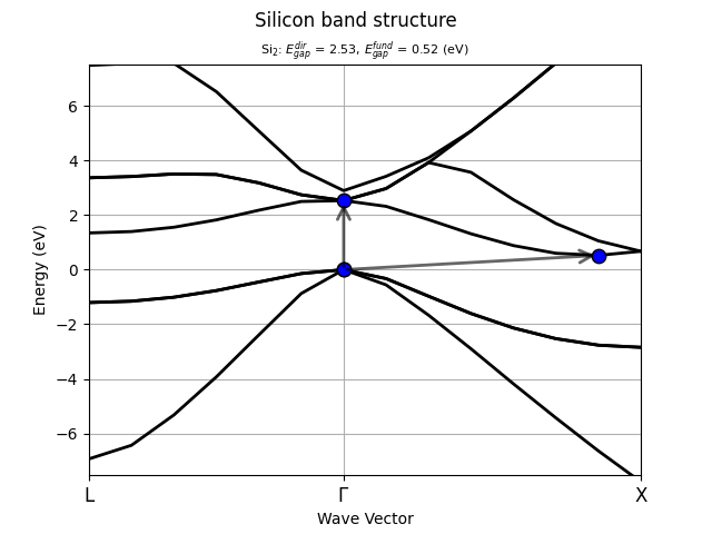 Silicon band structure, Si$_{2}$: $E^{dir}_{gap}$ = 2.53, $E^{fund}_{gap}$ = 0.52 (eV)