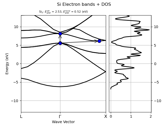 Si Electron bands + DOS, Si$_{2}$: $E^{dir}_{gap}$ = 2.53, $E^{fund}_{gap}$ = 0.52 (eV)