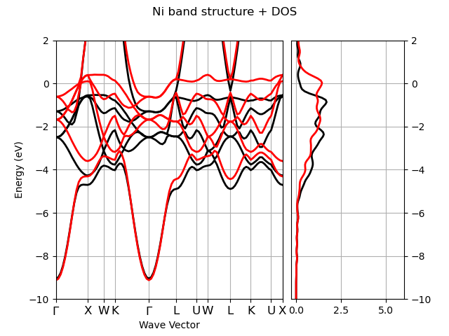 Ni band structure + DOS