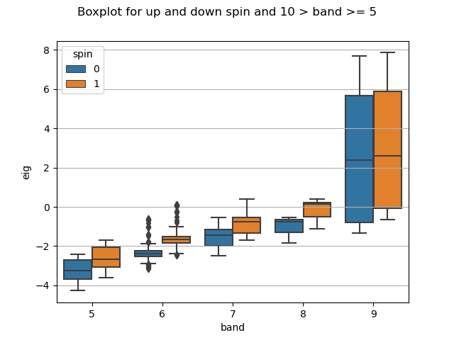 Boxplot for up and down spin and 10 > band >= 5