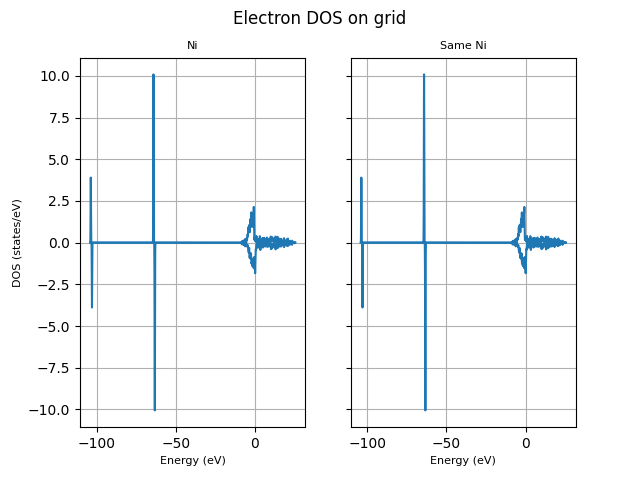 Electron DOS on grid, Ni, Same Ni