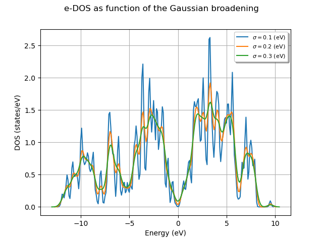 e-DOS as function of the Gaussian broadening