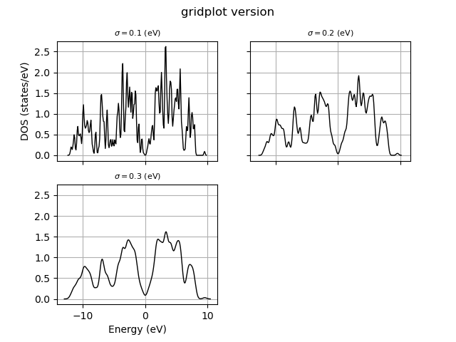 gridplot version, $\sigma = 0.1$ (eV), $\sigma = 0.2$ (eV), $\sigma = 0.3$ (eV)