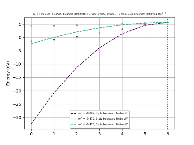 ${\bf k}_0$: $\Gamma$ [+0.000, +0.000, +0.000], direction: [-1.000, 0.000, 0.000], (-0.943, 0.333, 0.000), step: 0.166 $\AA^{-1}$