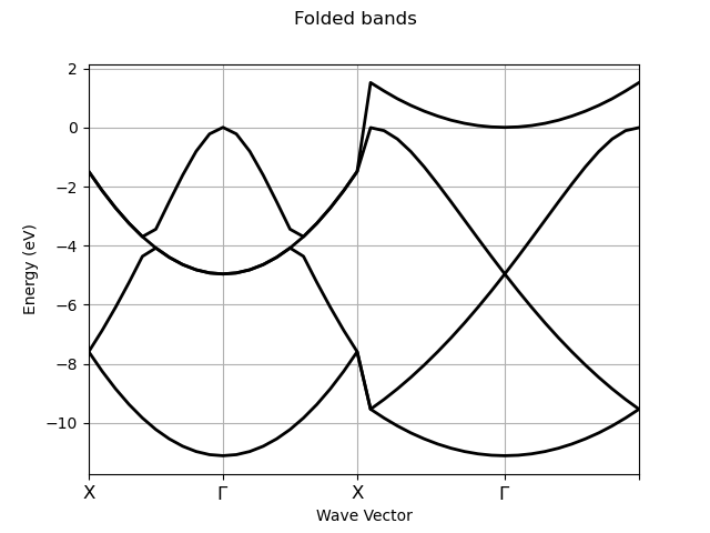 Folded bands
