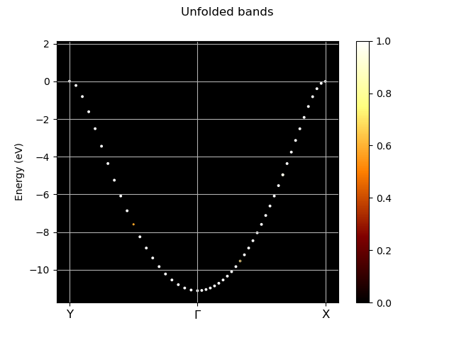 Unfolded bands