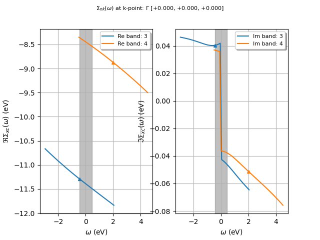 $\Sigma_{nk}(\omega)$ at k-point: $\Gamma$ [+0.000, +0.000, +0.000]