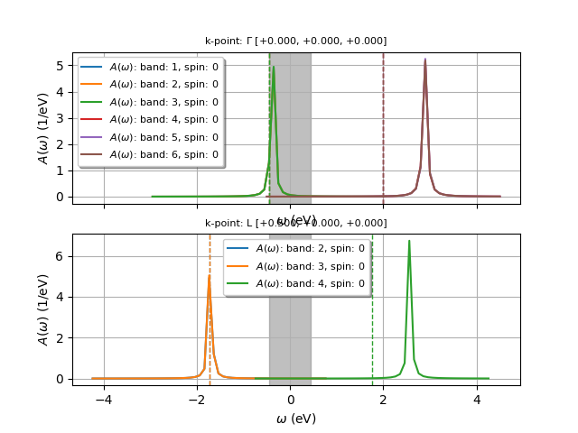 k-point: $\Gamma$ [+0.000, +0.000, +0.000], k-point: L [+0.500, +0.000, +0.000]