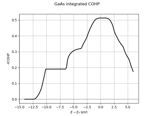 GaAs integrated COHP