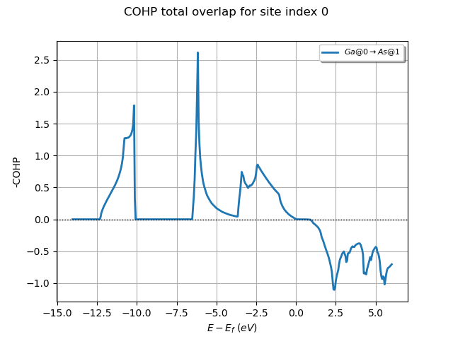 COHP total overlap for site index 0