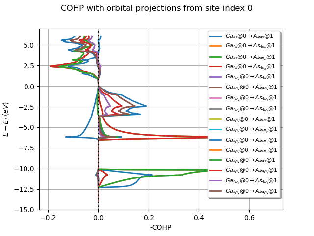 COHP with orbital projections from site index 0