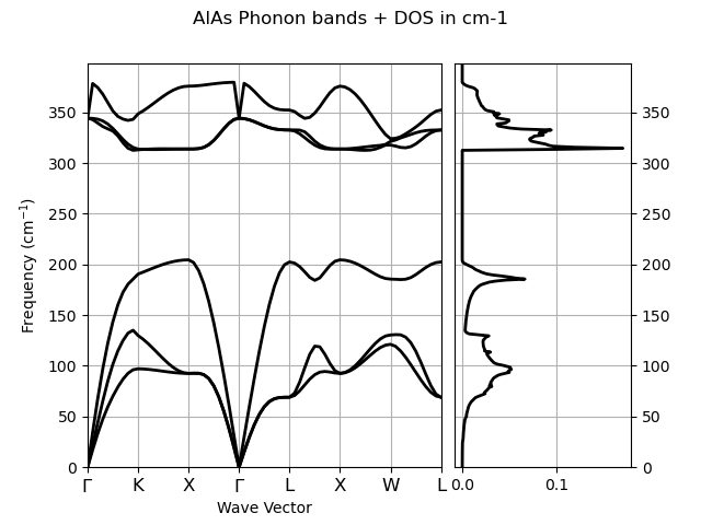 AlAs Phonon bands + DOS in cm-1