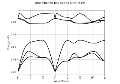 Phonon band structures with LO-TO