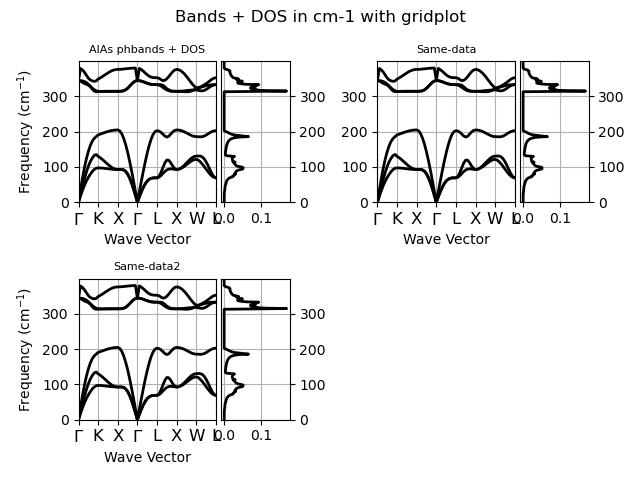Bands + DOS in cm-1 with gridplot, AlAs phbands + DOS, Same-data, Same-data2
