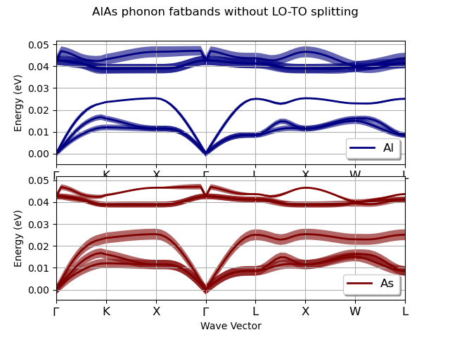 AlAs phonon fatbands without LO-TO splitting