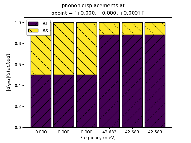 phonon displacements at $\Gamma$, qpoint = [+0.000, +0.000, +0.000] $\Gamma$