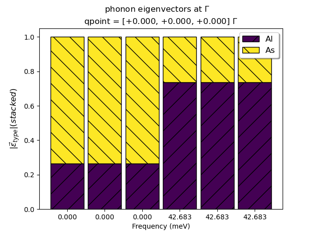 phonon eigenvectors at $\Gamma$, qpoint = [+0.000, +0.000, +0.000] $\Gamma$