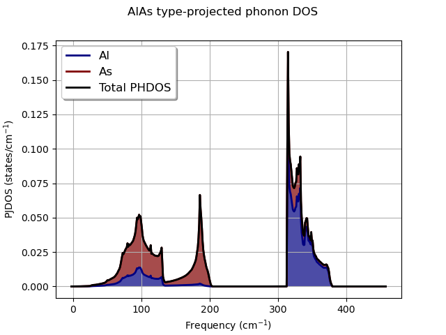 AlAs type-projected phonon DOS