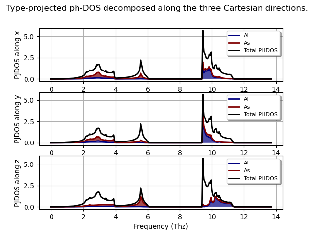 Type-projected ph-DOS decomposed along the three Cartesian directions.