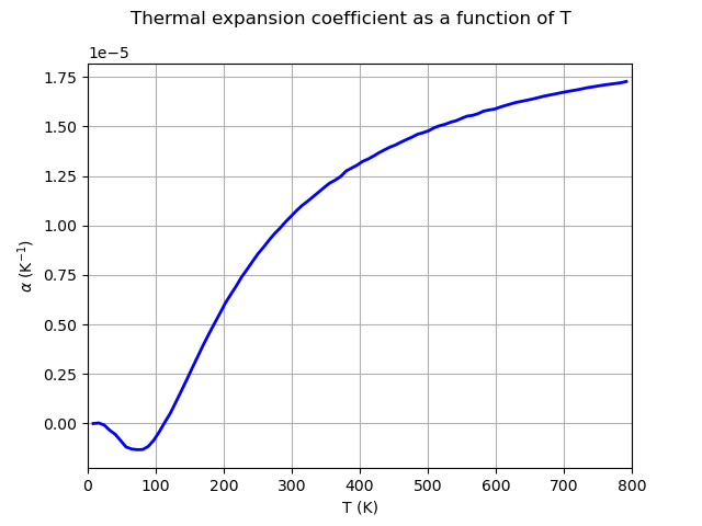 Thermal expansion coefficient as a function of T