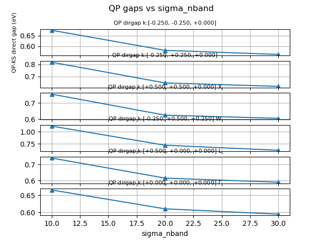 QP gaps vs sigma_nband, QP dirgap k:[-0.250, -0.250, +0.000], QP dirgap k:[-0.250, +0.250, +0.000], QP dirgap k:[+0.500, +0.500, +0.000] X, QP dirgap k:[-0.250, +0.500, +0.250] W, QP dirgap k:[+0.500, +0.000, +0.000] L, QP dirgap k:[+0.000, +0.000, +0.000] $\Gamma$