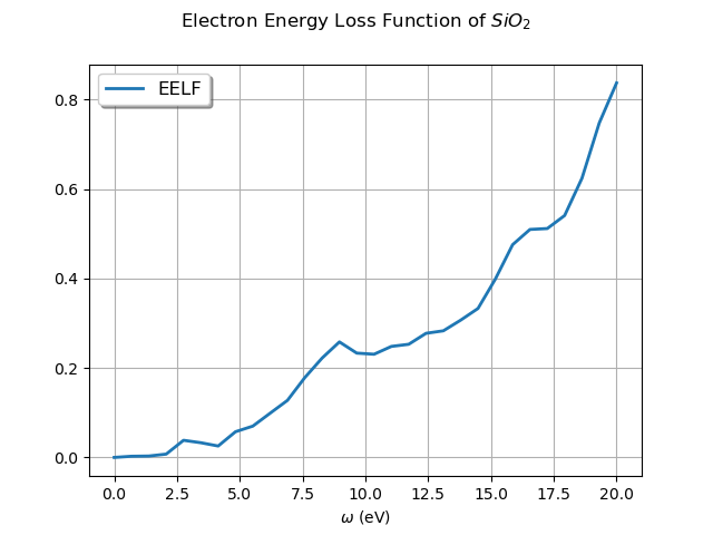 Electron Energy Loss Function of $SiO_2$