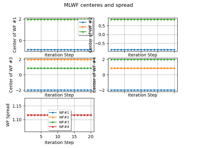 MLWF centeres and spread