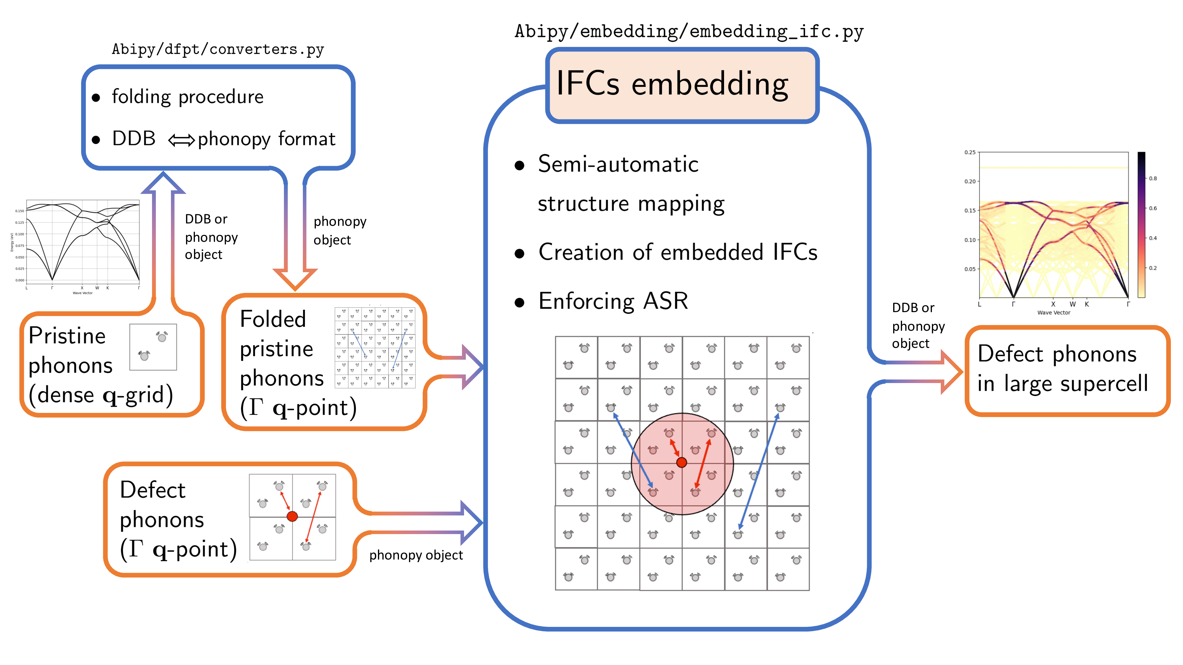 The IFCs embedding module, allowing to calculate defect phonons in large supercells.