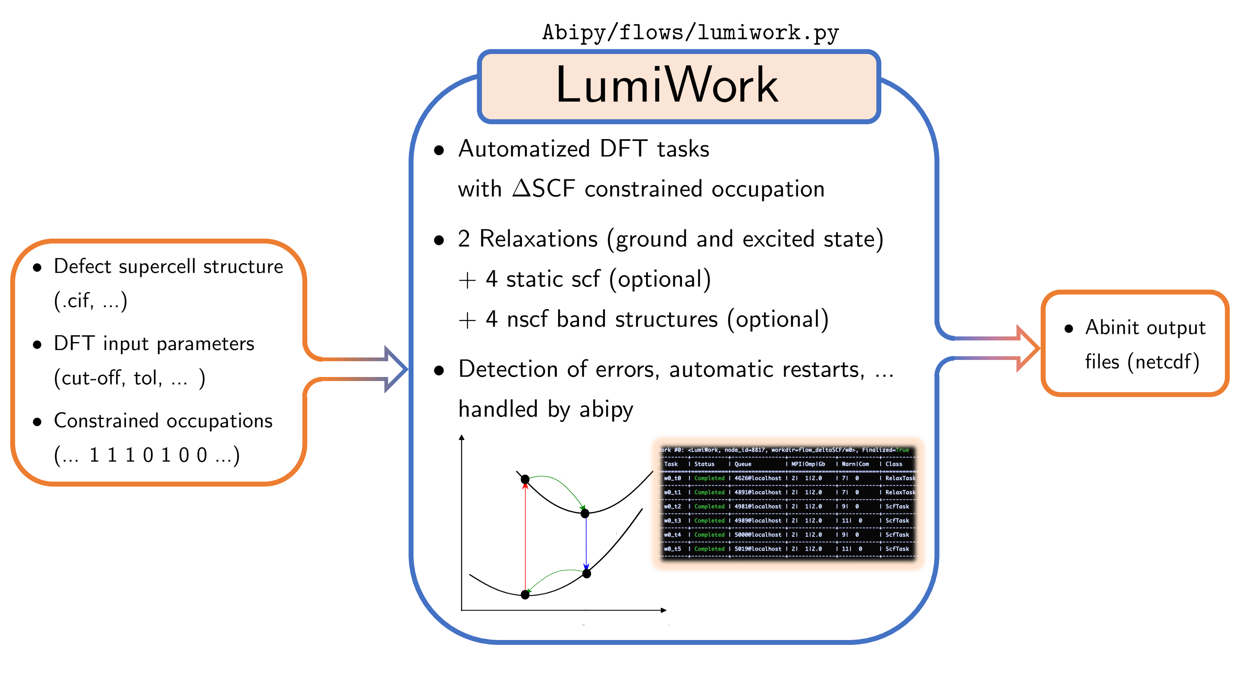 The LumiWork module, an AbiPy Workflow that automates ABINIT DFT tasks with SCF constrained occupations.