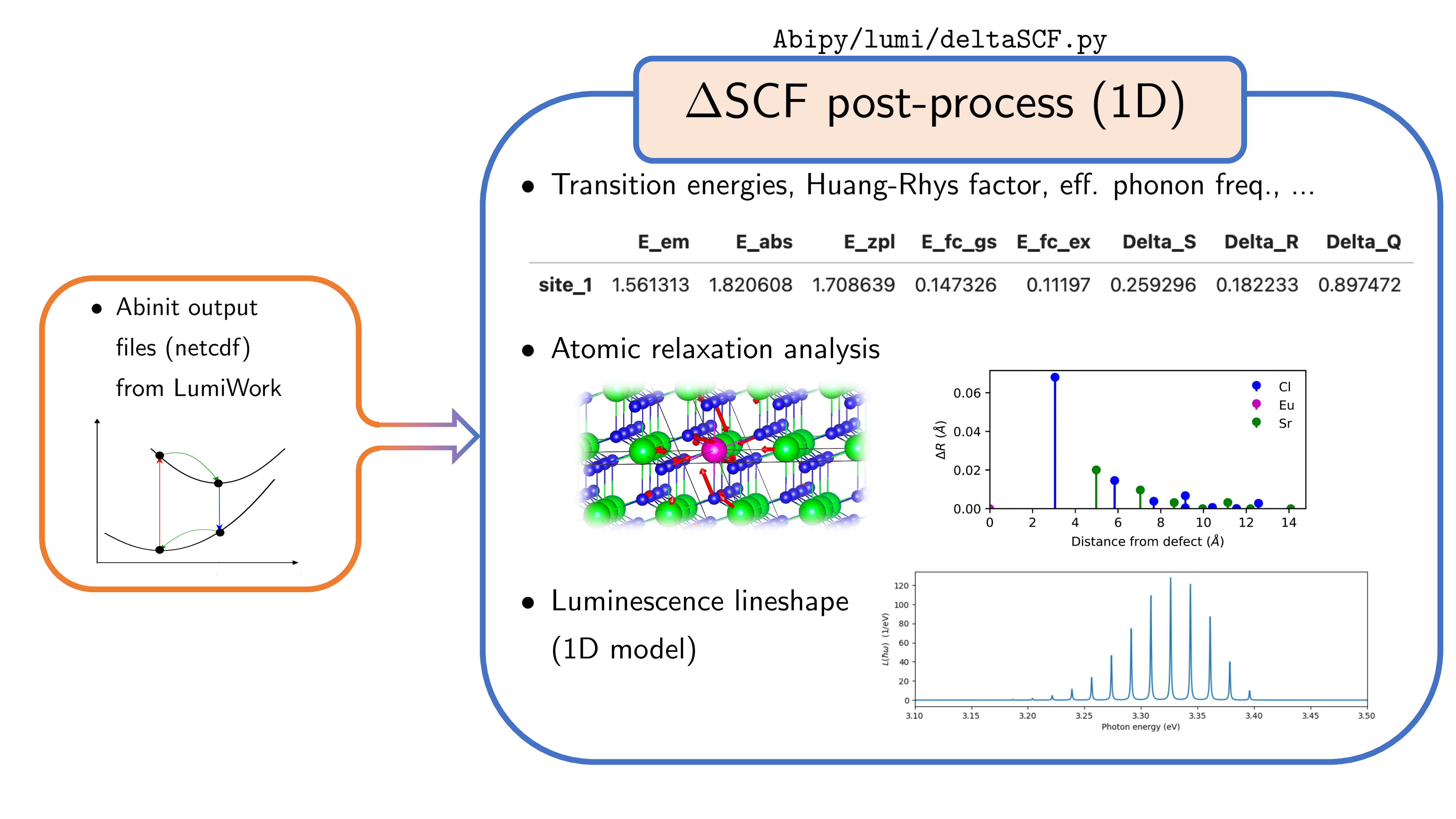 The SCF module, designed to post-process SCF constrained-occupation calculations using a one-dimensional configuration-coordinate model.